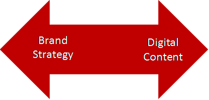 Brand Strategy and Digital Content